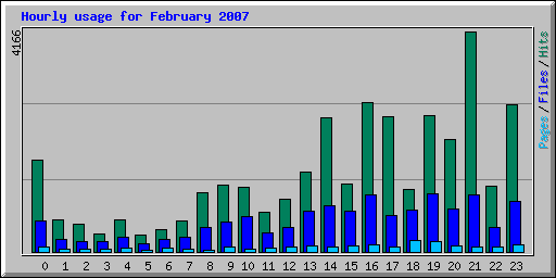 Hourly usage for February 2007