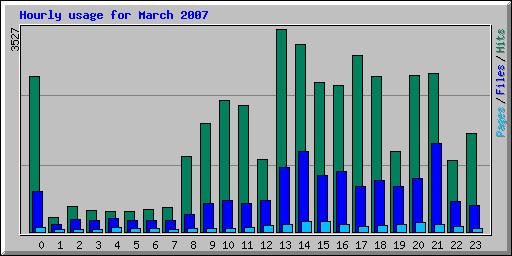 Hourly usage for March 2007