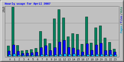 Hourly usage for April 2007
