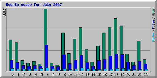 Hourly usage for July 2007