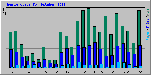 Hourly usage for October 2007