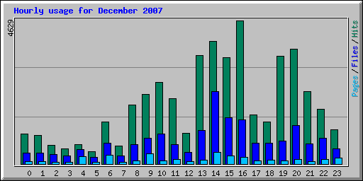 Hourly usage for December 2007