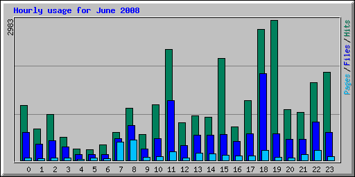 Hourly usage for June 2008