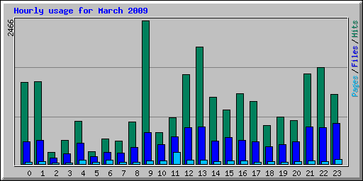 Hourly usage for March 2009