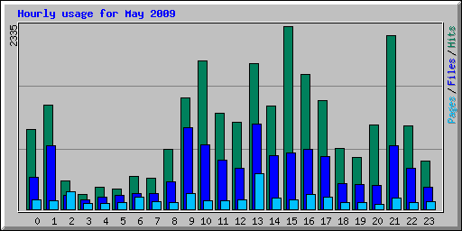 Hourly usage for May 2009