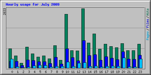 Hourly usage for July 2009