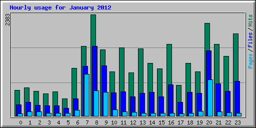 Hourly usage for January 2012