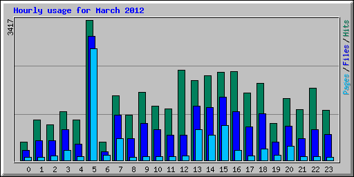 Hourly usage for March 2012