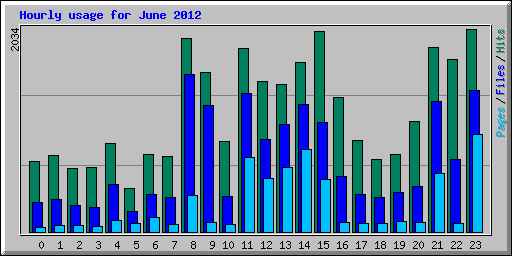 Hourly usage for June 2012