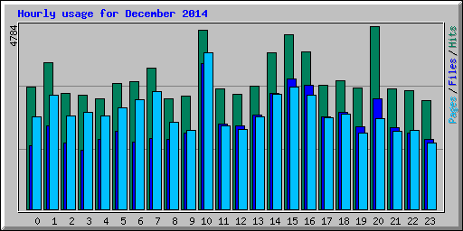 Hourly usage for December 2014