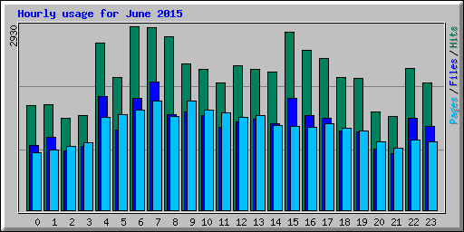 Hourly usage for June 2015