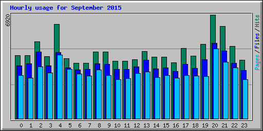 Hourly usage for September 2015