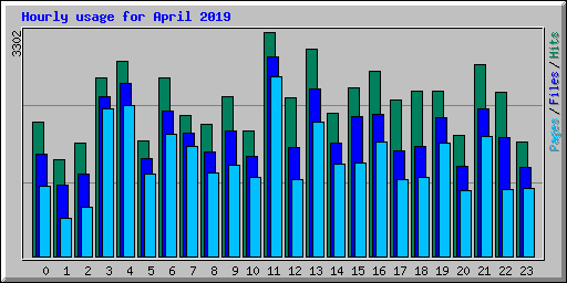 Hourly usage for April 2019